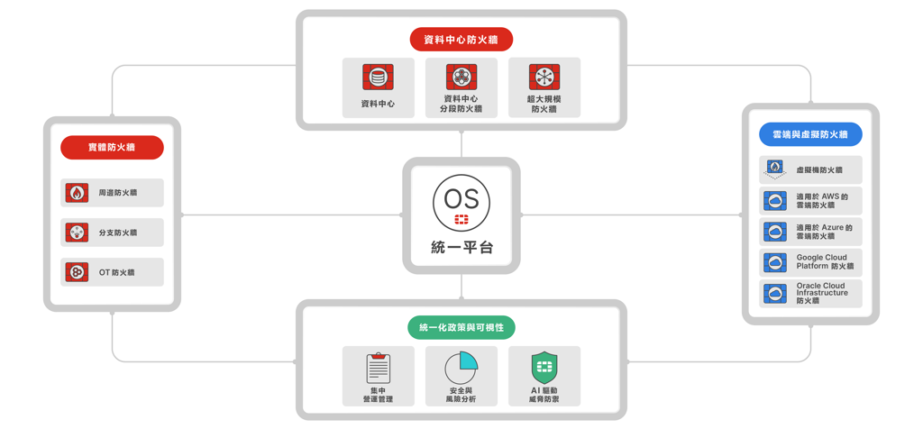 終結資安漏洞！Fortinet 業界首創 AI 資料中心安全解決方案