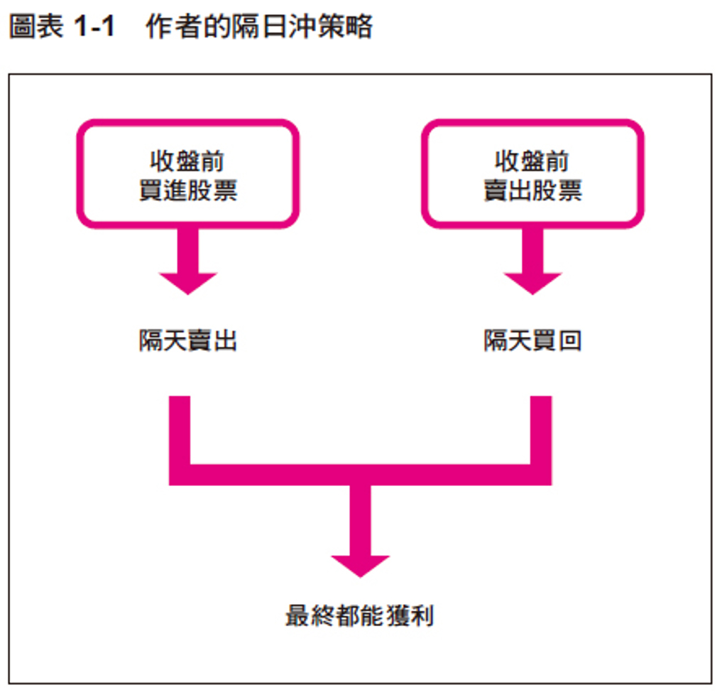 股市高手的隔日沖祕訣：收盤前進場、隔天開盤獲利出場- 書房- 工商時報