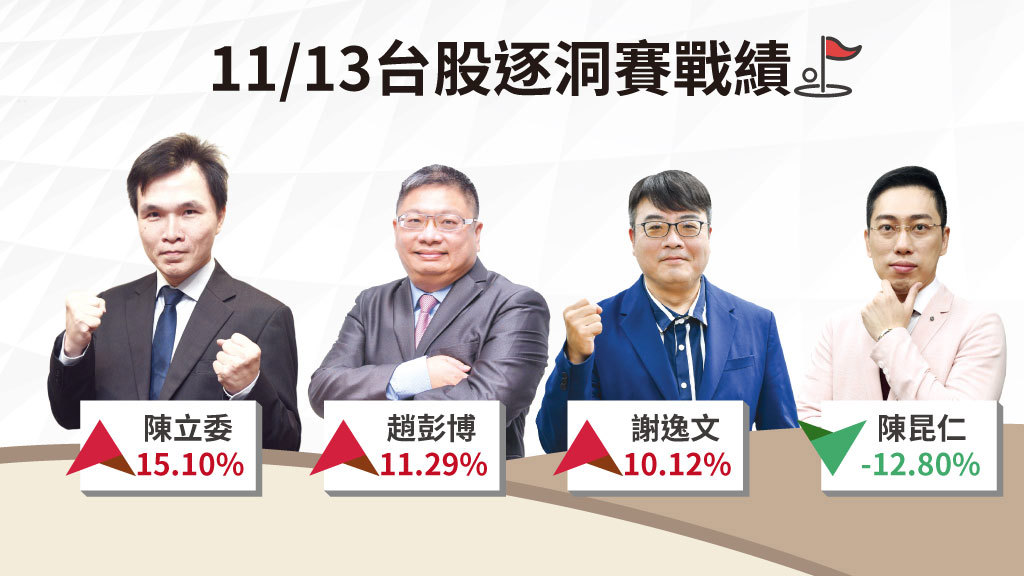 雙題材催化 年底續戰歷史新高