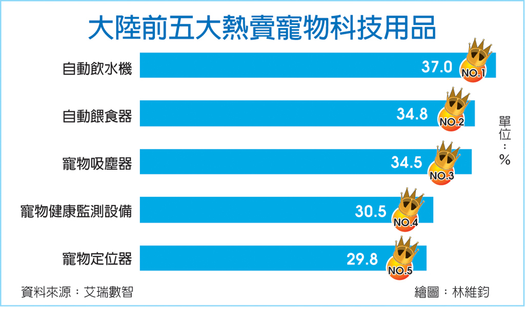 數字看中國｜寵物科技用品 自動飲水機37％購買率居冠