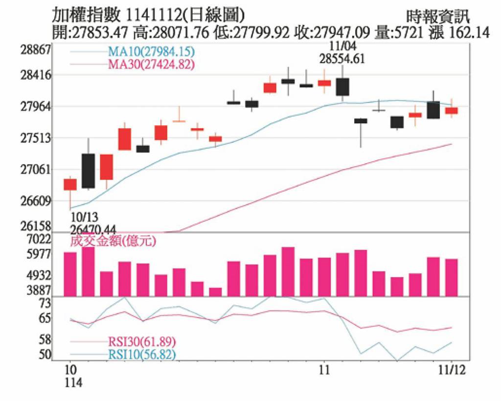 震盪加劇 嚴控持股水位