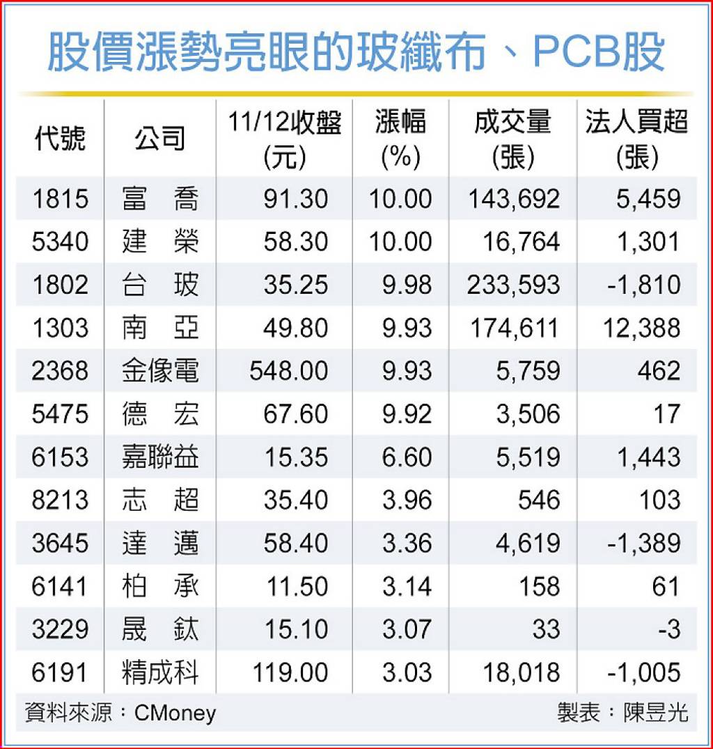 押寶AI升級商機 PCB概念股多頭指標