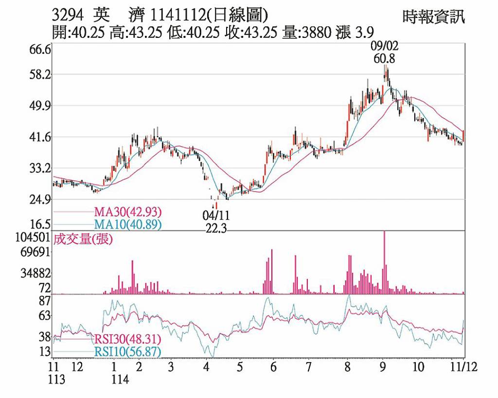 英濟 跌深反彈強鎖漲停