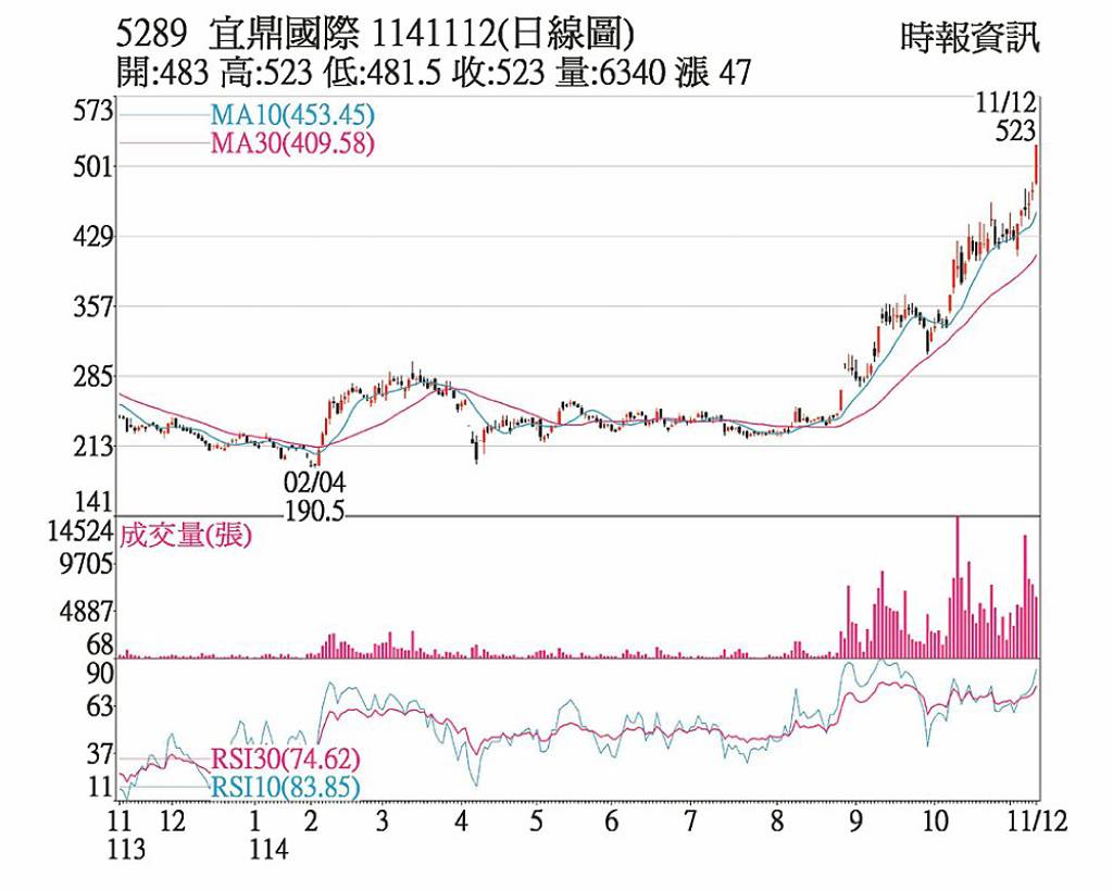 宜鼎 題材發酵短多追買
