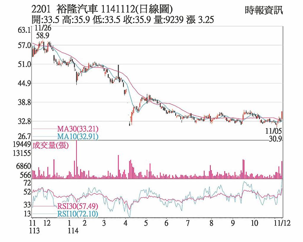 裕隆 買盤進駐短均向上