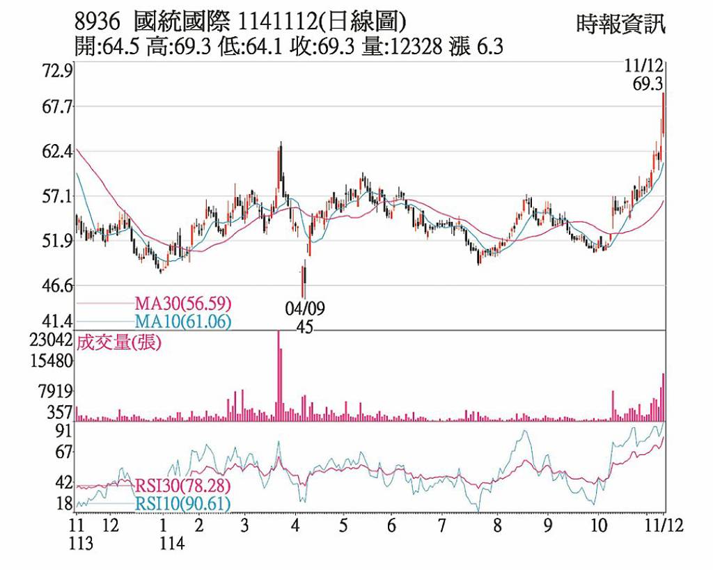 國統 外資買超樂收漲停
