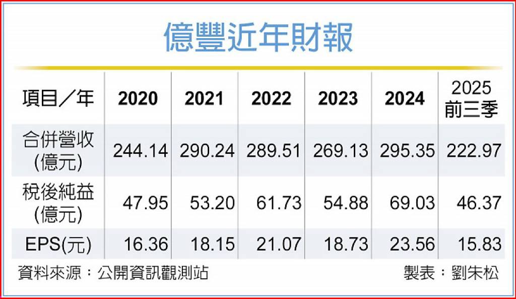 億豐 前三季EPS達15.83元