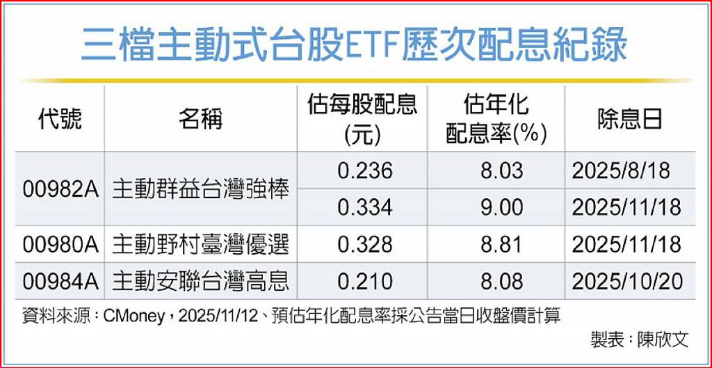 群益00982A 年化配息率9%