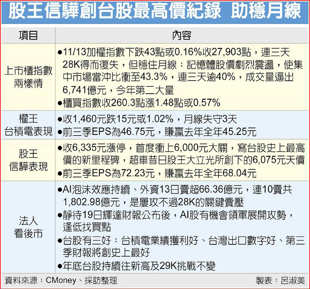股王信驊發威穩大盤法人：台股向29K挺進！年底行情具想像空間- 日報- 工商時報
