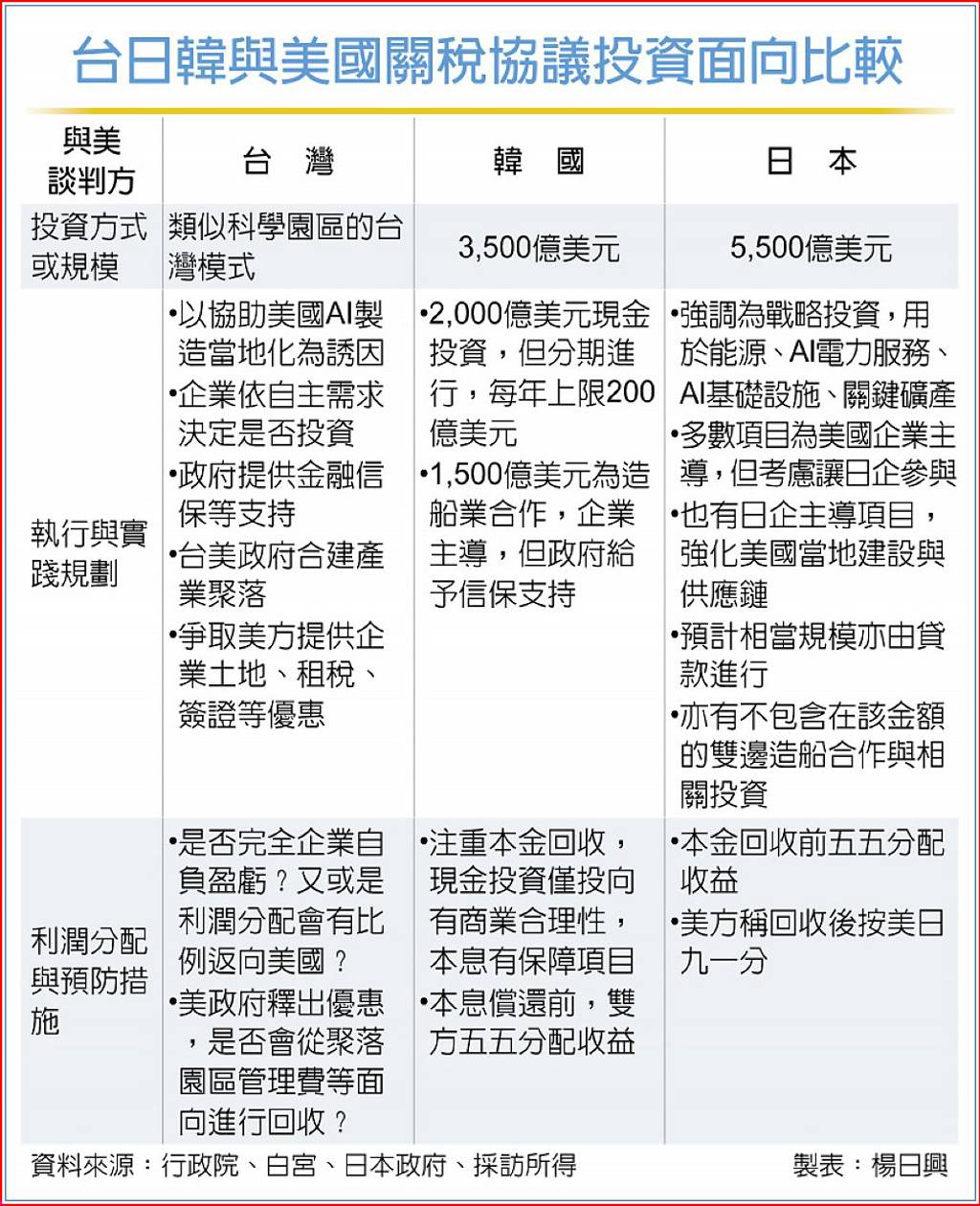 新聞分析》對美天價投資？台灣模式與日韓方案核心差異一表看懂- 日報- 工商時報