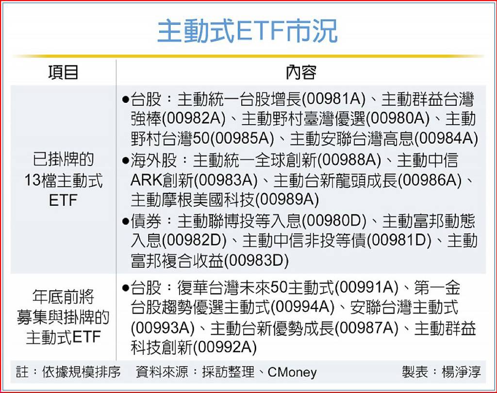續居龍頭！主動式ETF僅這1檔規模跨過300億大關- 日報- 工商時報