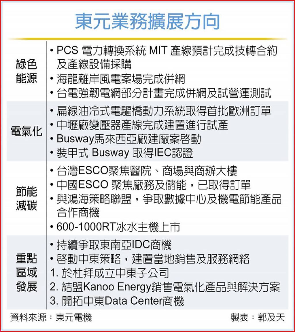東元鎖定IDC 營收占比逐年增- 日報- 工商時報