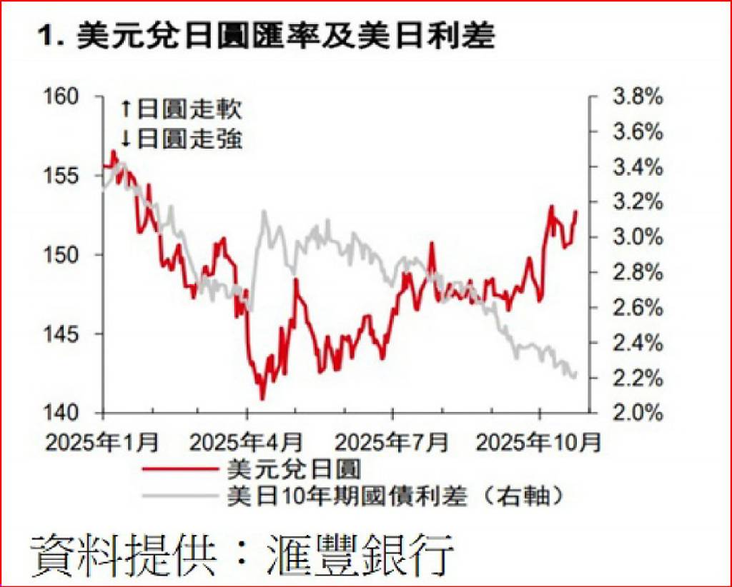 美元疲軟日圓、紐幣轉捩點將至- 日報- 工商時報