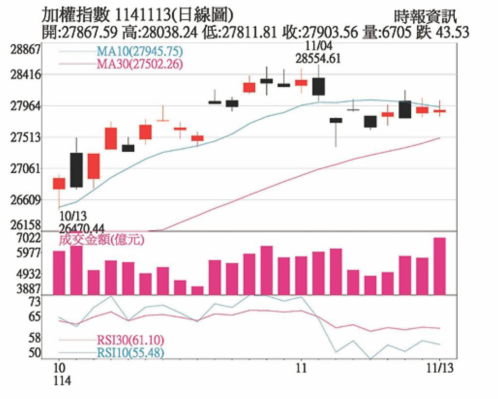 市場短期修正 AI長線動能為台股底氣