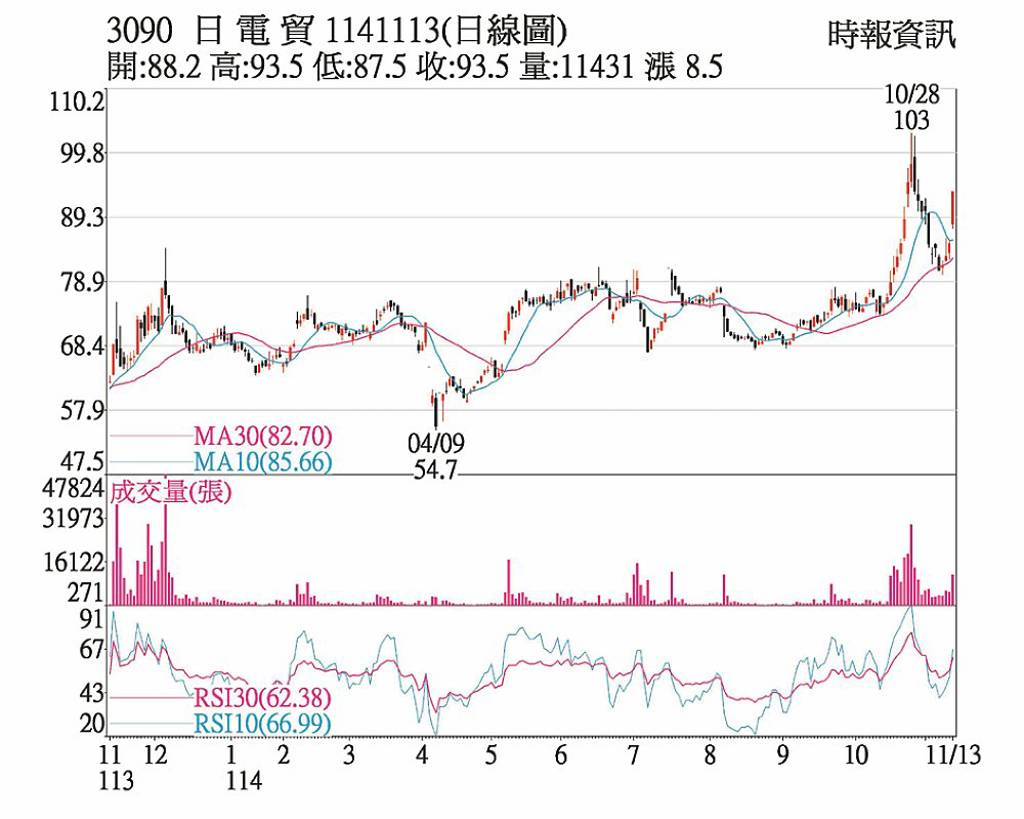 日電貿 財報亮眼攻漲停