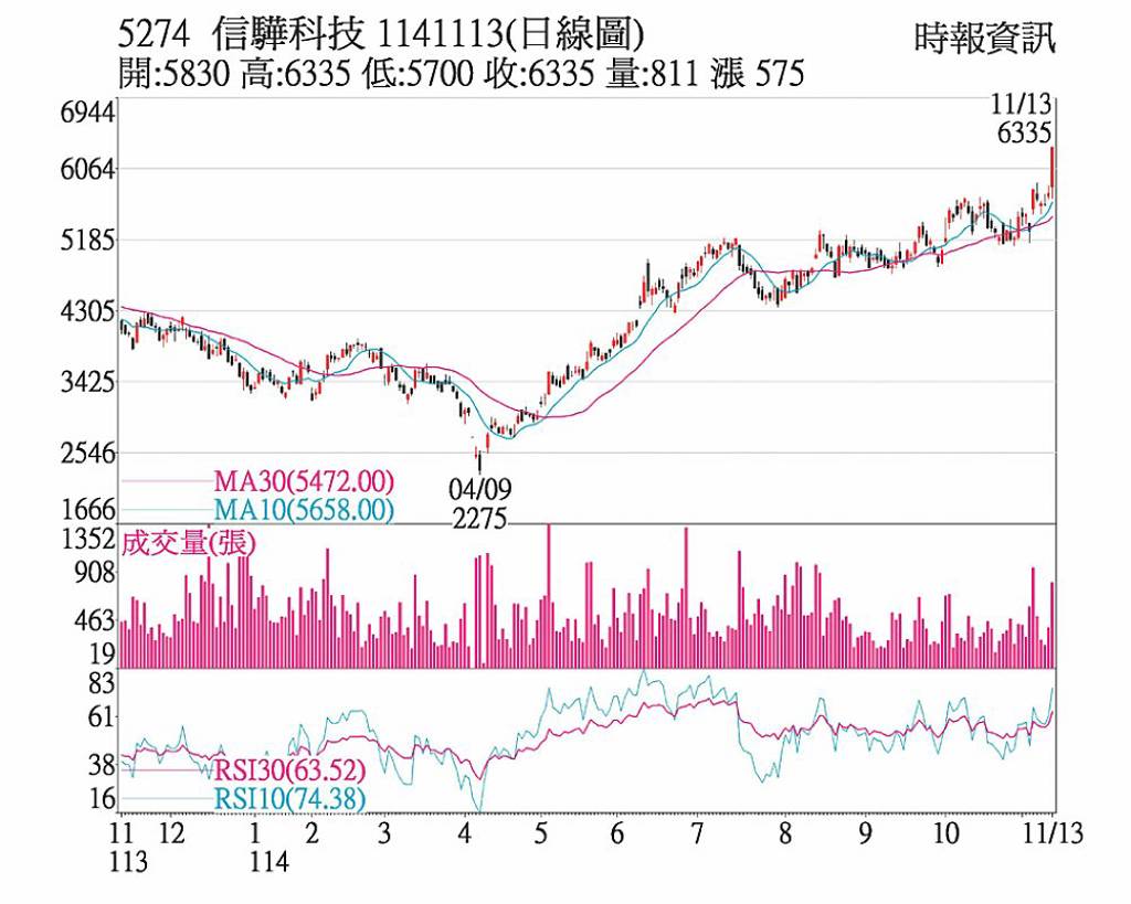 信驊 股價改寫台股新高