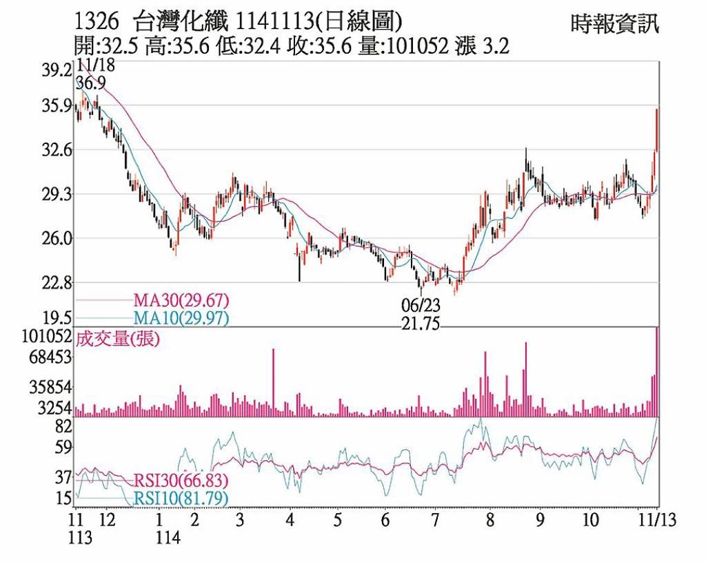 台化 售股題材助漲停