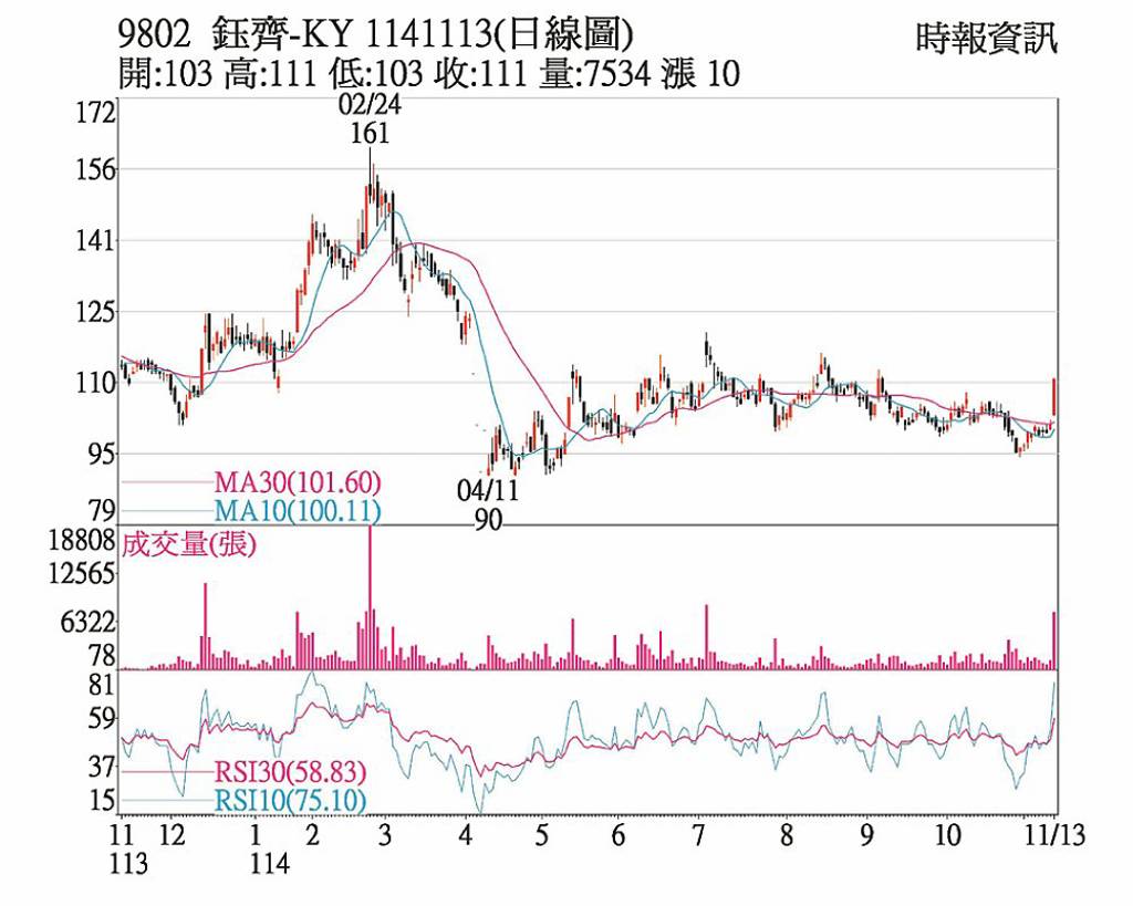 鈺齊 外資、投信齊挺