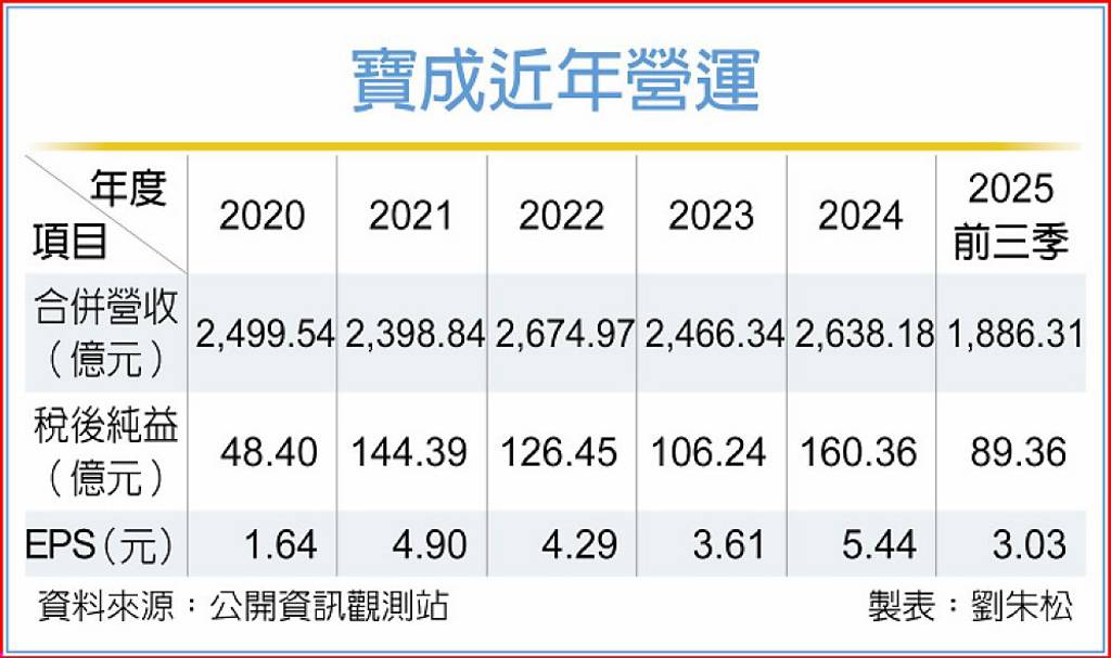 寶成 前三季獲利失色