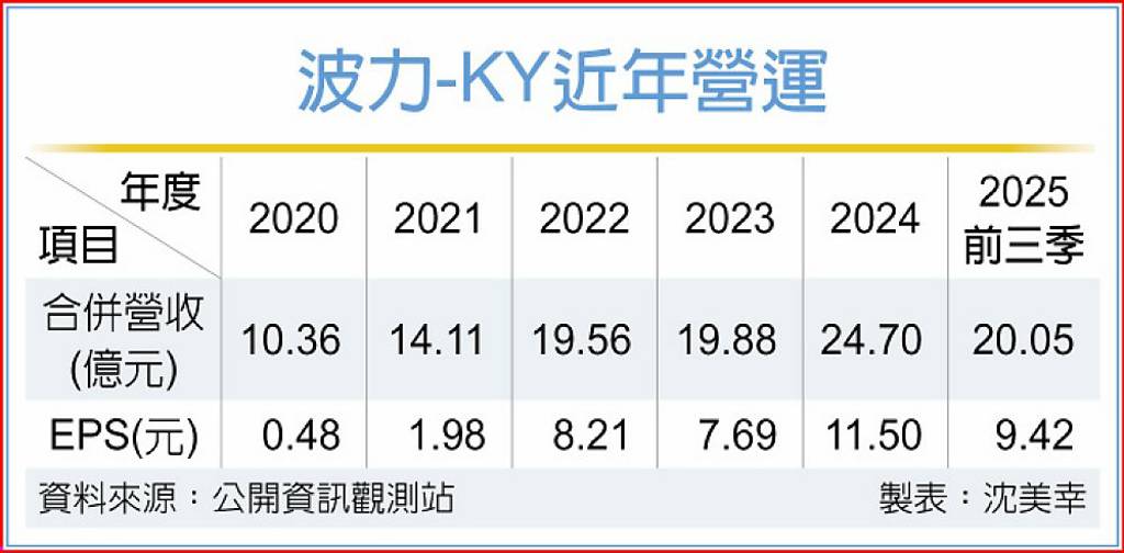 波力 前三季EPS創同期高
