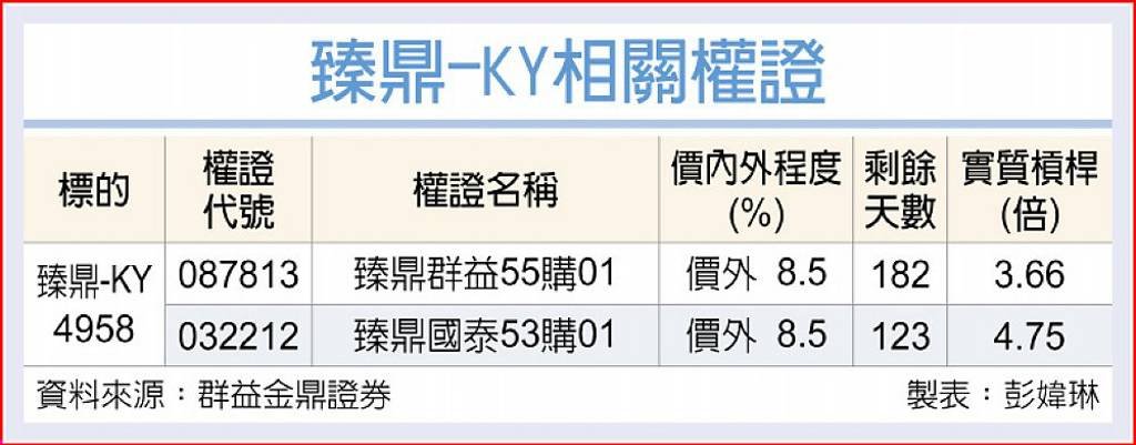 臻鼎-KY 受惠出貨旺季