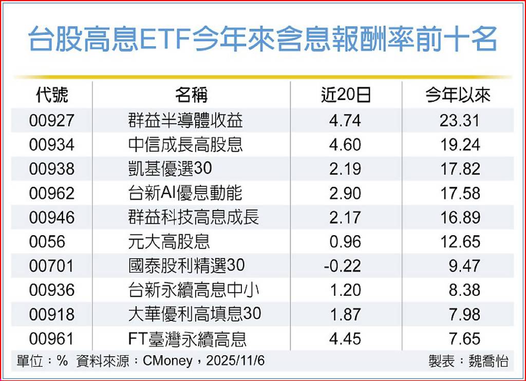 6檔高息ETF 報酬率逾一成