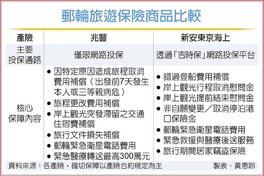 搭船旅遊熱 業者紛推郵輪險