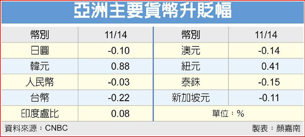 亞幣頻破底 各國央行穩匯