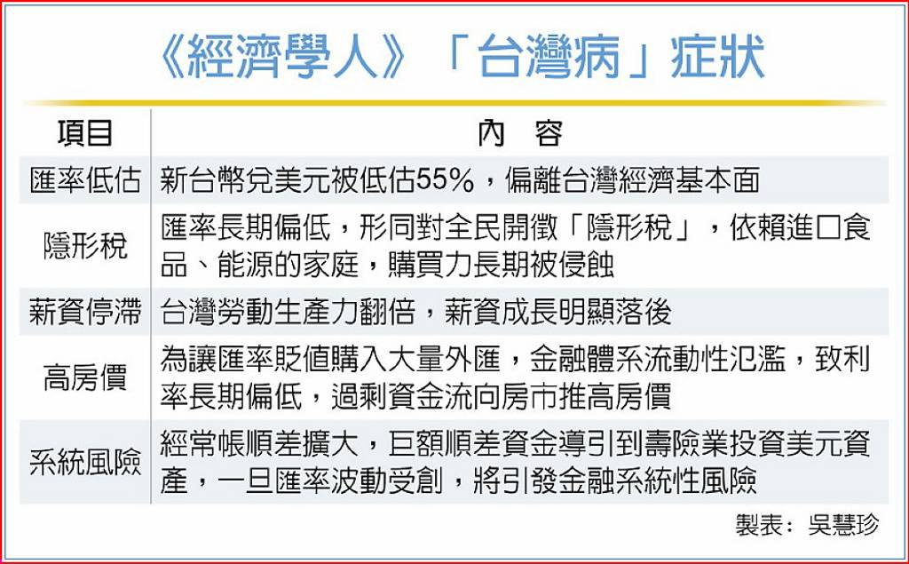 經濟學人警告台灣病》新台幣匯率長期遭到低估- 日報- 工商時報