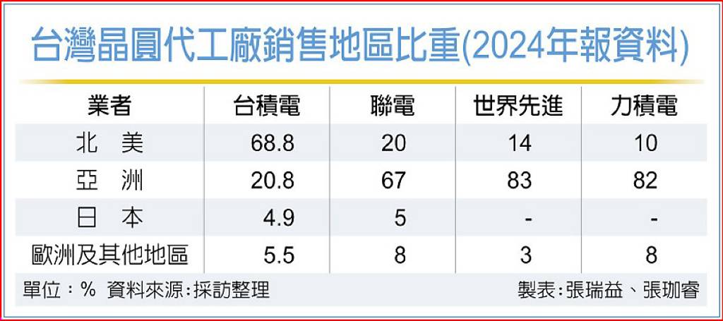 法人:台積2026毛利率達6成