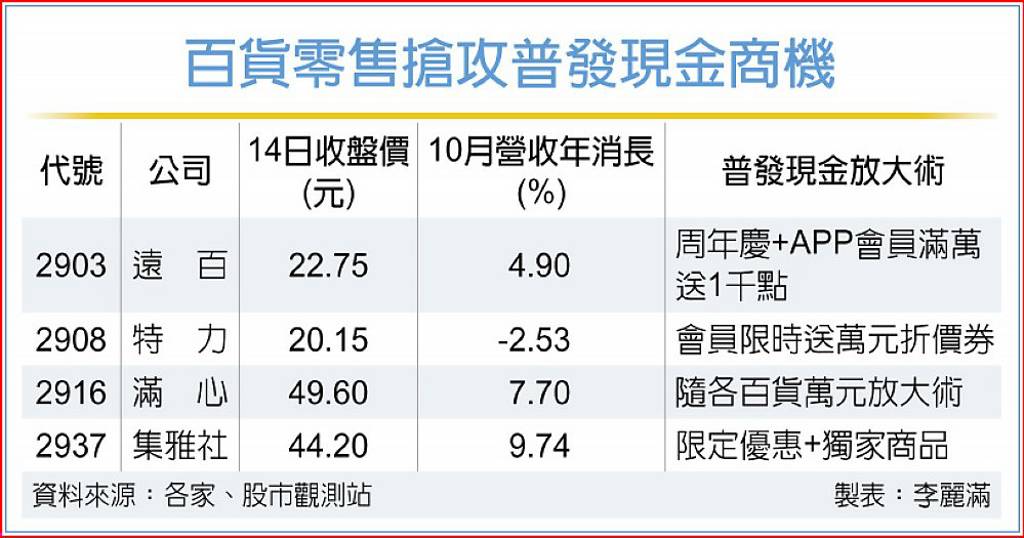 萬元放大術 百貨祭優惠加乘