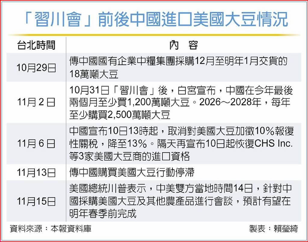 中進口美大豆川普：明年春完成- 日報- 工商時報