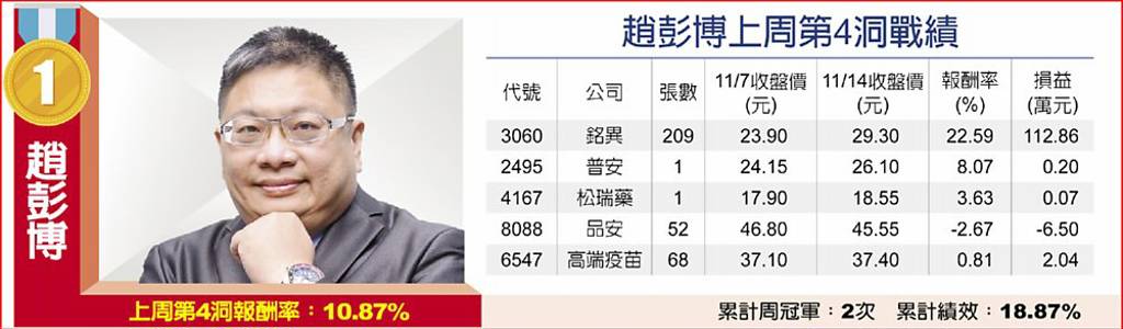 趙彭博上周第4洞戰績