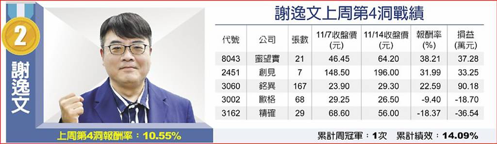 謝逸文上周第4洞戰績