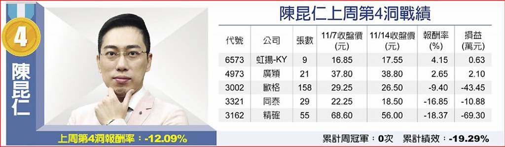陳昆仁上周第4洞戰績