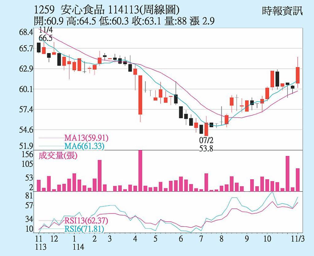 安心 短線指標轉強