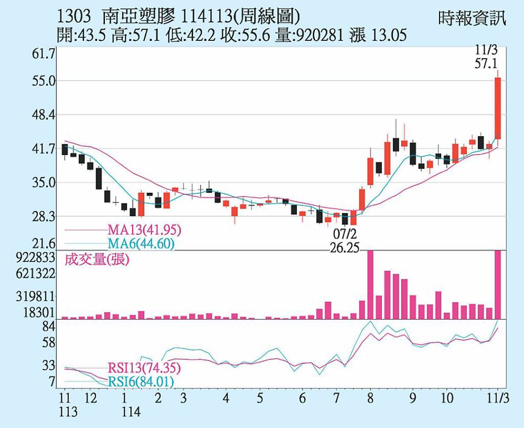 南亞 第三季虧轉盈