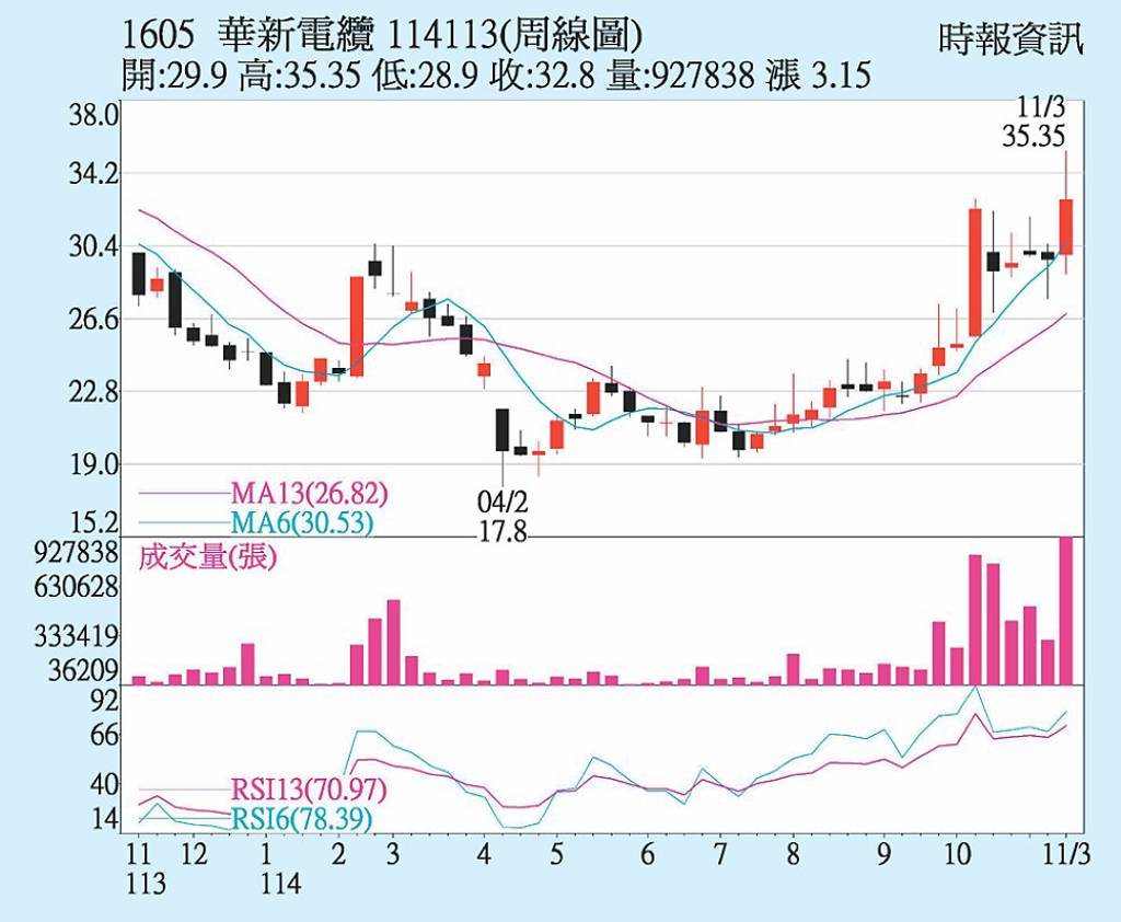華新 作帳行情可期