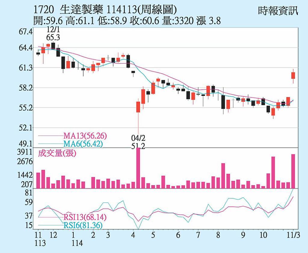 生達 喜迎傳統旺季