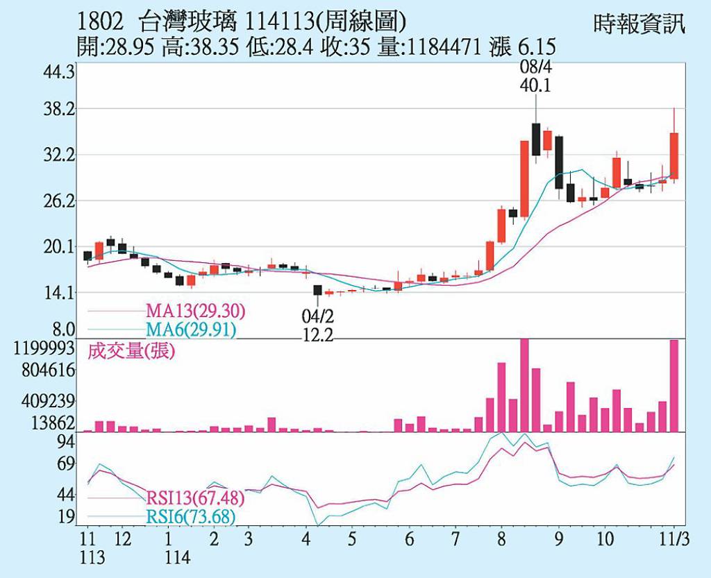 台玻 搶短買盤進場