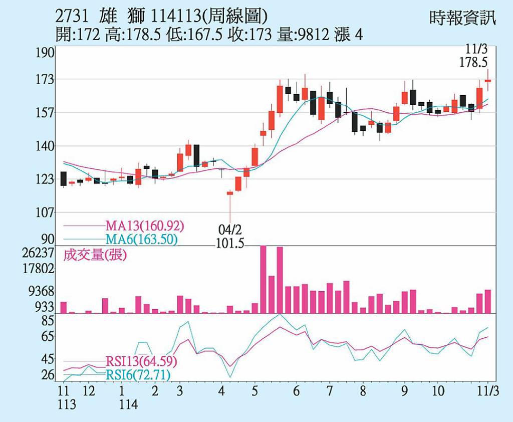 雄獅 旅展業績加持