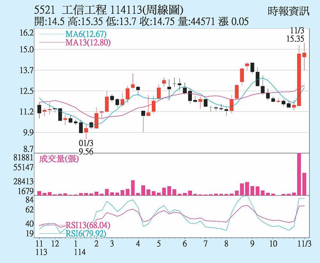 工信 獲利倍數增長