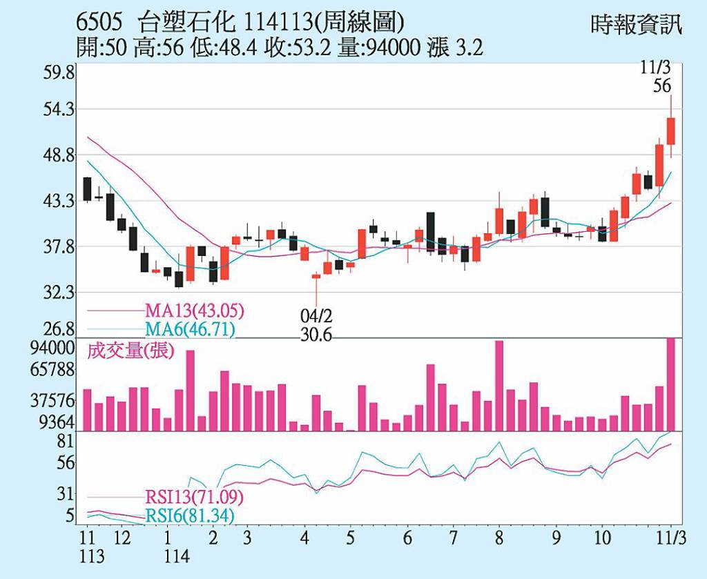 台塑化 外資買超力挺