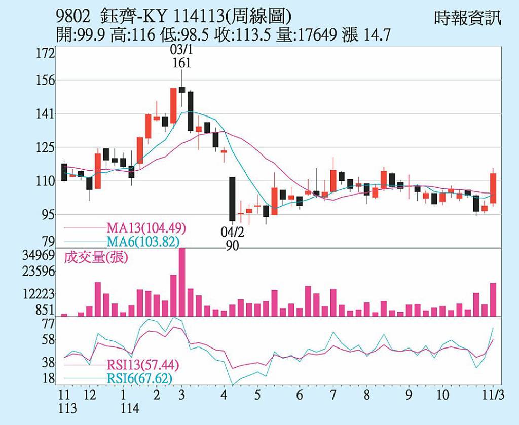 鈺齊-KY 成交暴量收漲