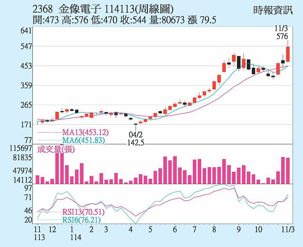 金像電 業績維持高檔