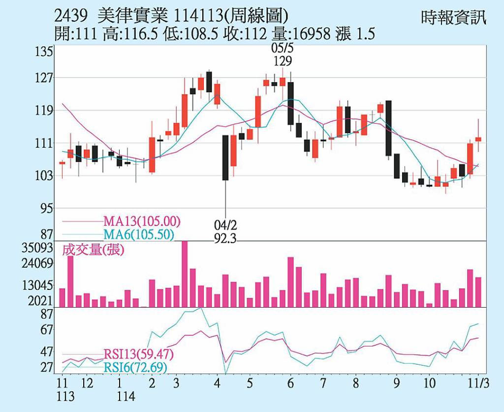 美律 三大法人抬轎