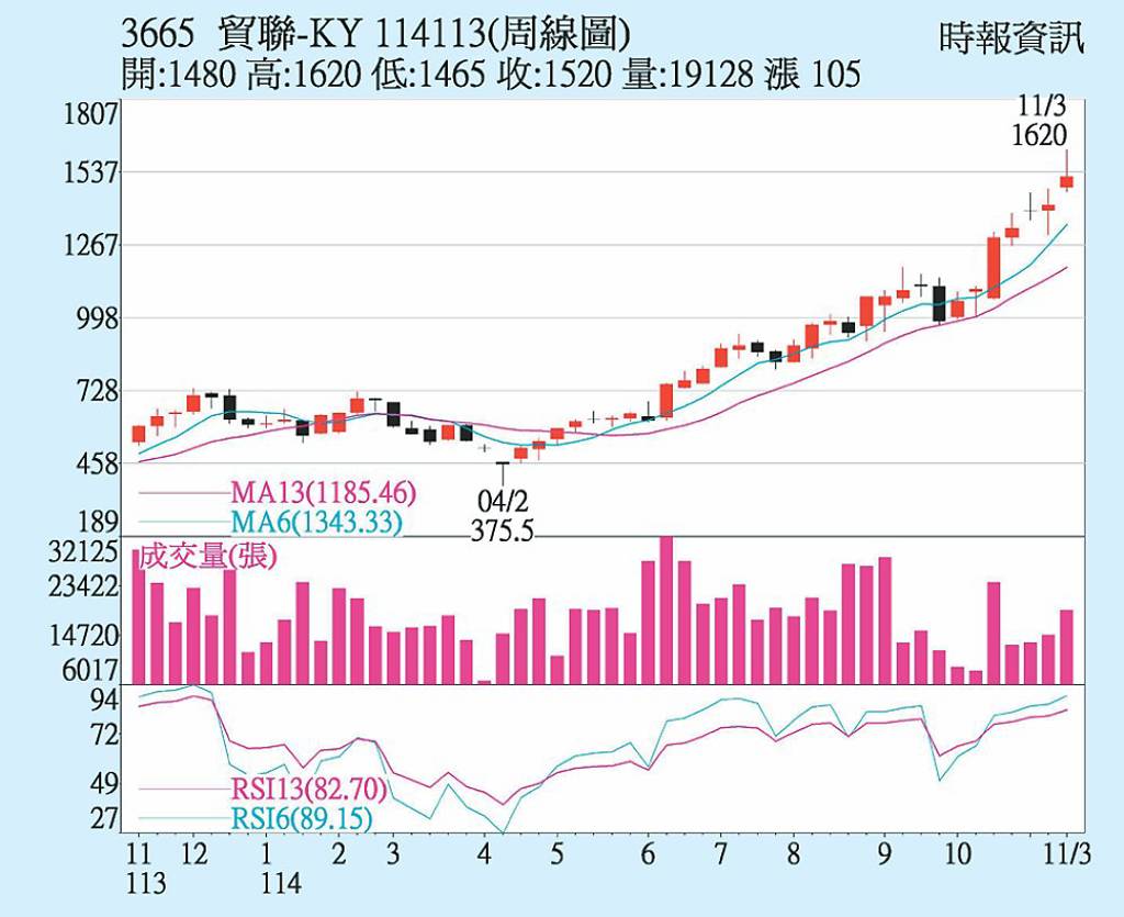 貿聯-KY 前三季獲利靚