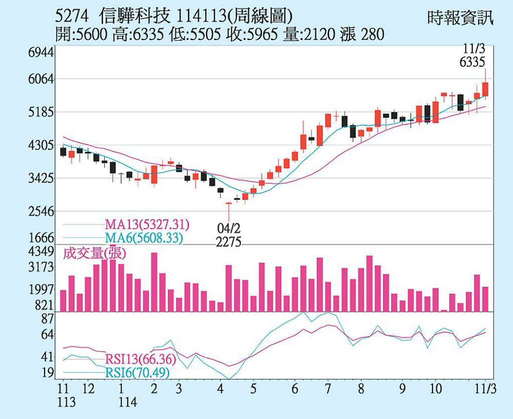 信驊 穩居股王寶座