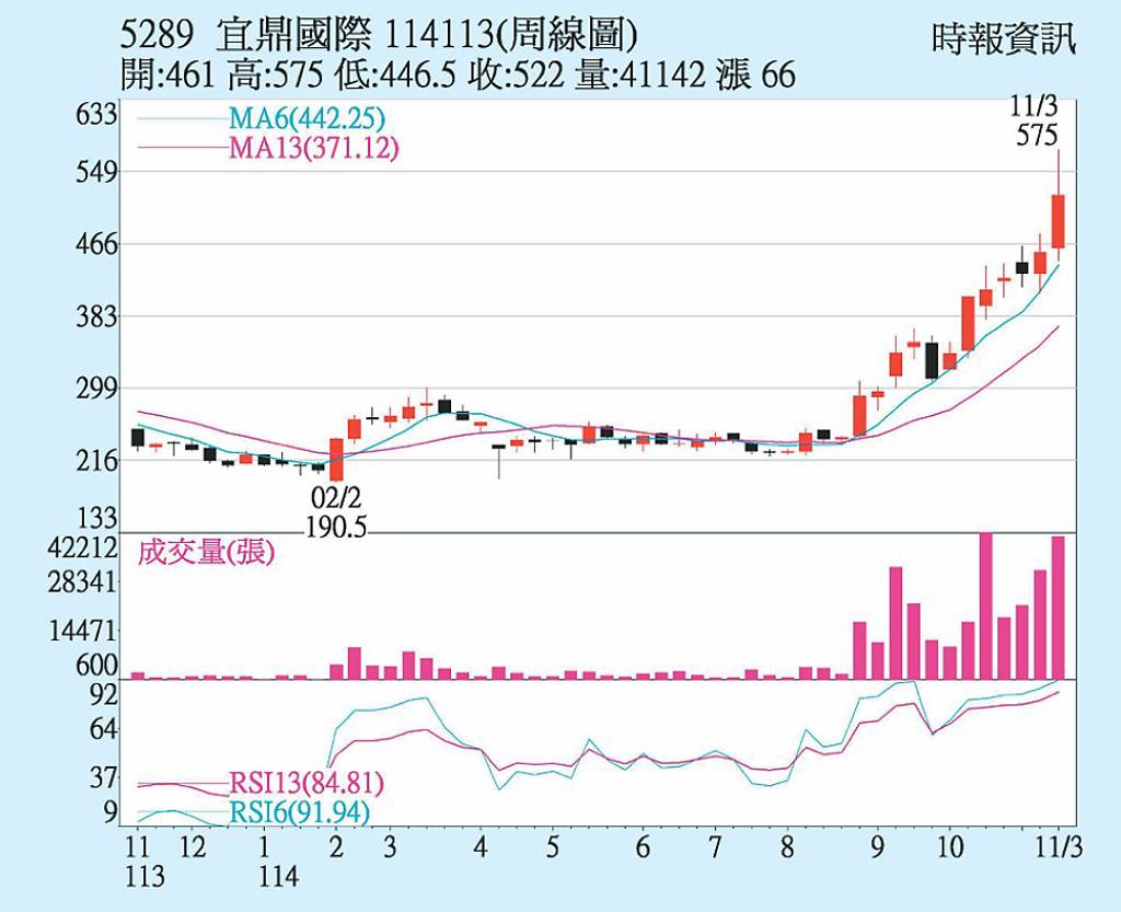 宜鼎 後市動能看升