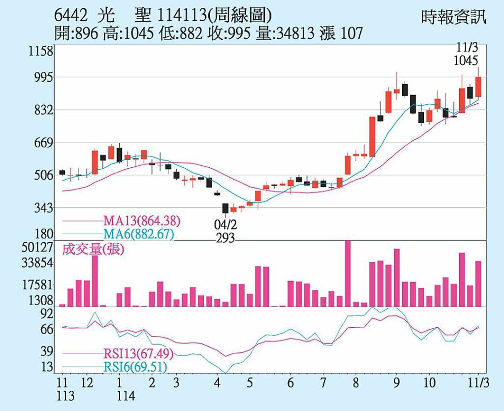 光聖 匯兌利益助攻